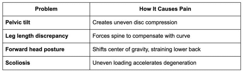 Structural problems causing chronic pain