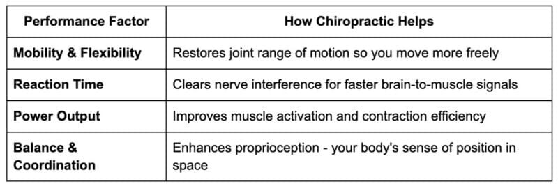 How Chiropractic Care Supports Athletic Performance