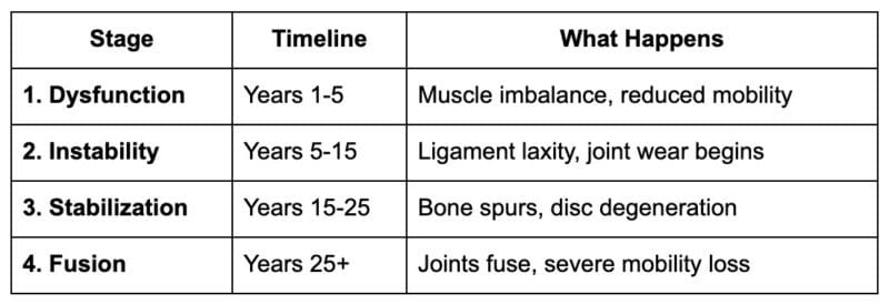 Degenerative cascade