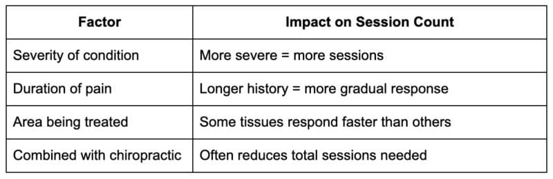 How Many Sessions Will You Need?
