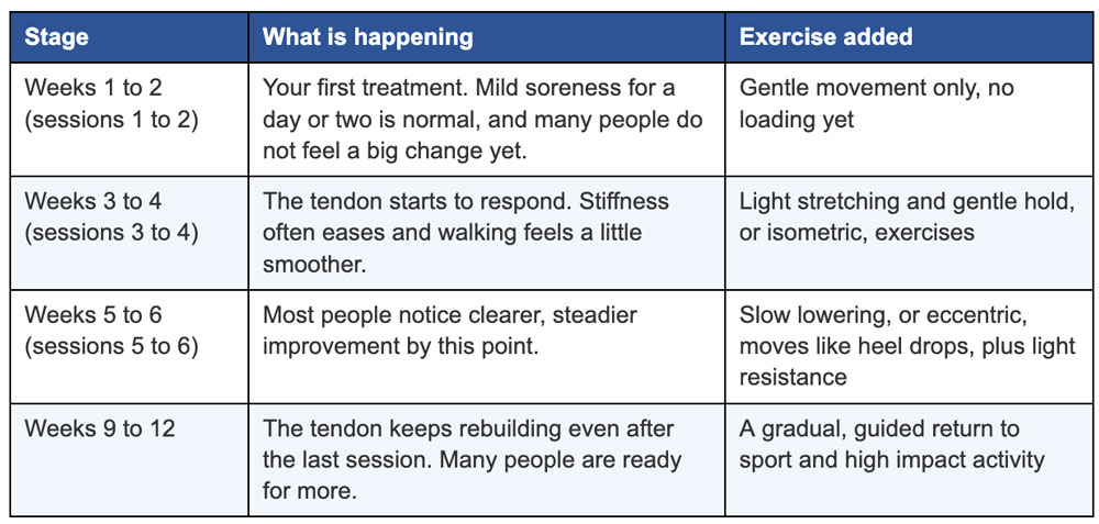 Your recovery timeline